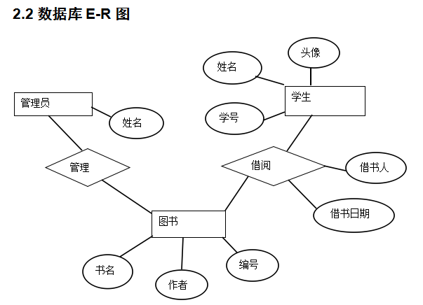 这是er图,虽然丑一点儿,不过我认为这样的事足以完成了题目要求啊